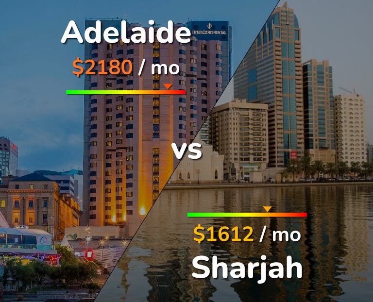 Cost of living in Adelaide vs Sharjah infographic