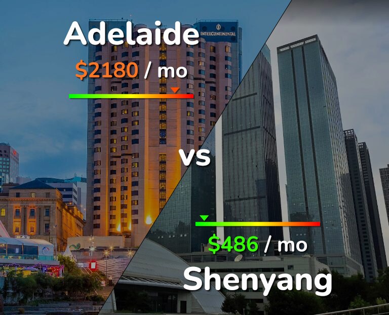 Cost of living in Adelaide vs Shenyang infographic