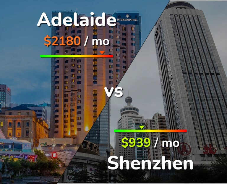Cost of living in Adelaide vs Shenzhen infographic
