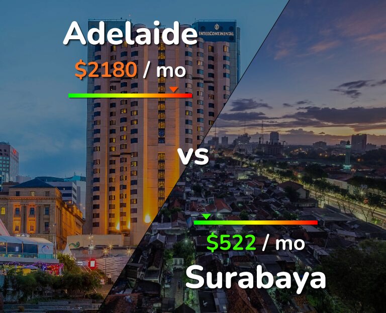 Cost of living in Adelaide vs Surabaya infographic