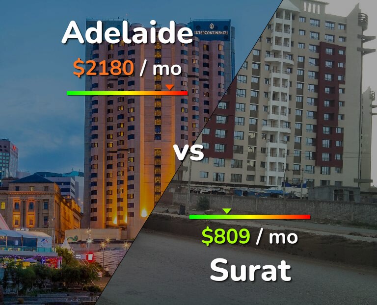 Cost of living in Adelaide vs Surat infographic