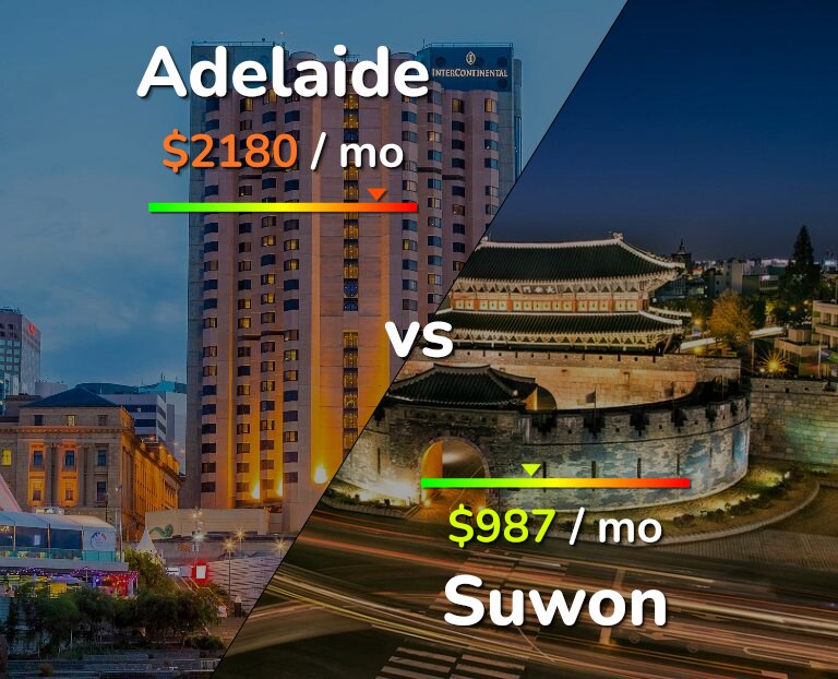 Cost of living in Adelaide vs Suwon infographic