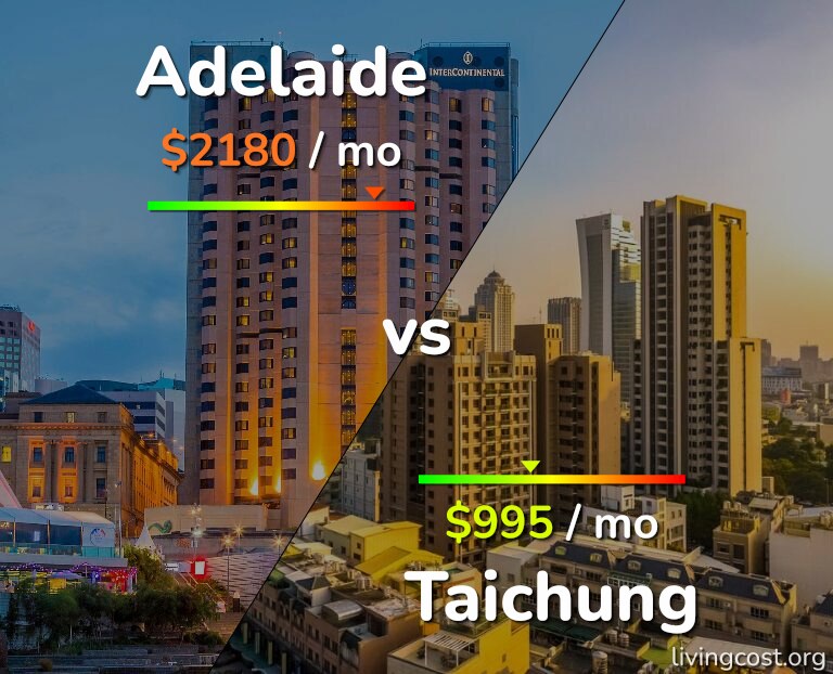 Cost of living in Adelaide vs Taichung infographic