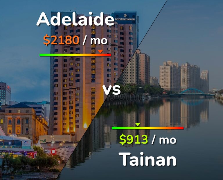 Cost of living in Adelaide vs Tainan infographic