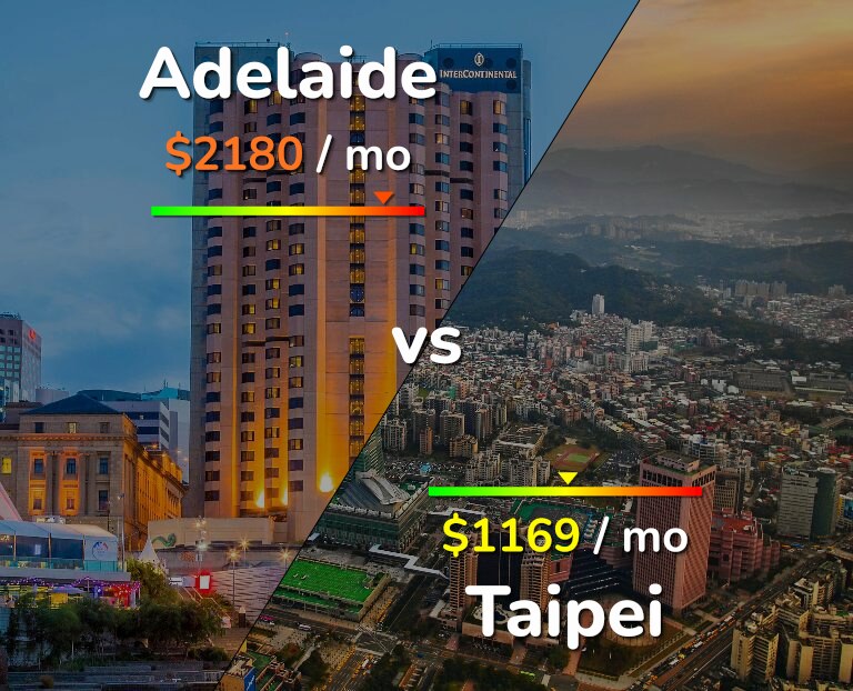Cost of living in Adelaide vs Taipei infographic