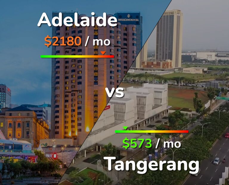 Cost of living in Adelaide vs Tangerang infographic