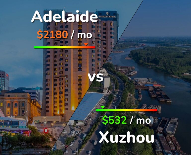 Cost of living in Adelaide vs Xuzhou infographic