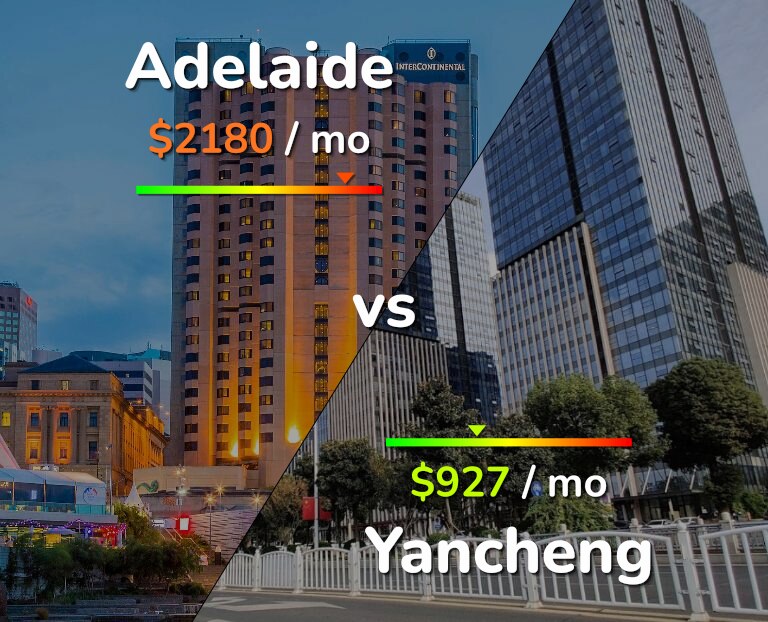 Cost of living in Adelaide vs Yancheng infographic