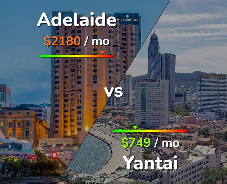 Cost of living in Adelaide vs Yantai infographic