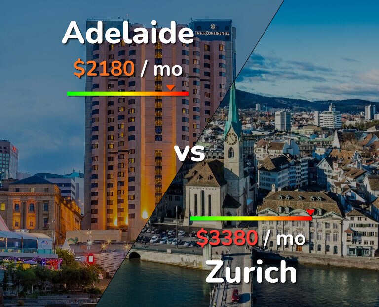 Cost of living in Adelaide vs Zurich infographic