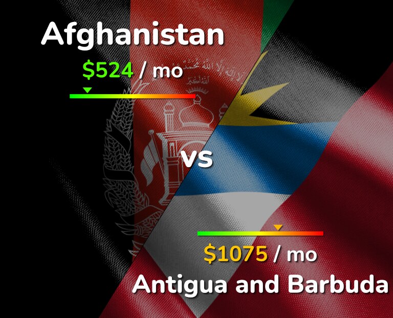 Cost of living in Afghanistan vs Antigua and Barbuda infographic