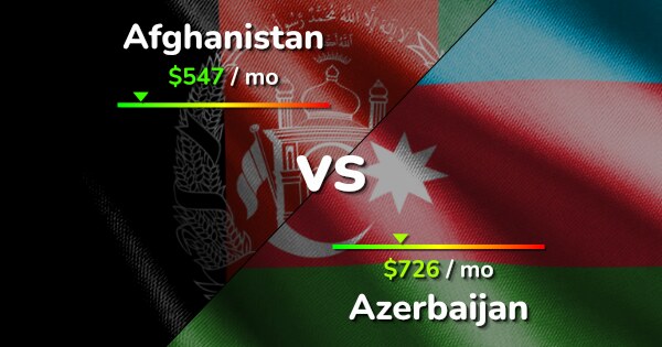 Afghanistan vs Azerbaijan comparison: Cost of Living [2024]