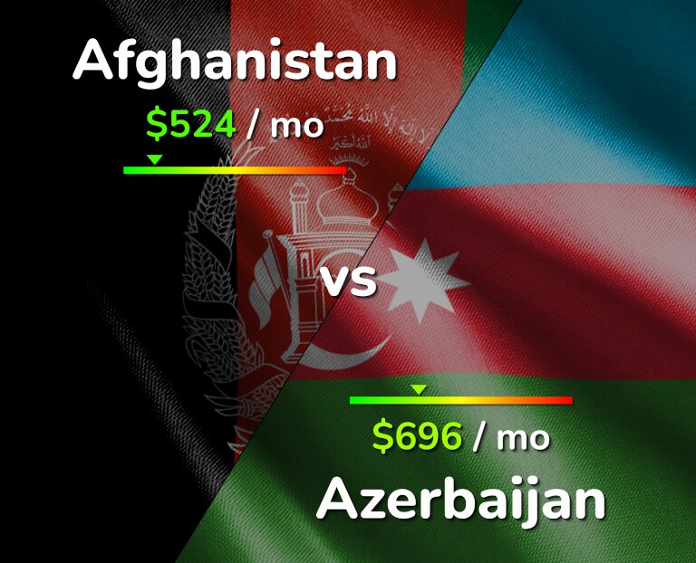 Cost of living in Afghanistan vs Azerbaijan infographic