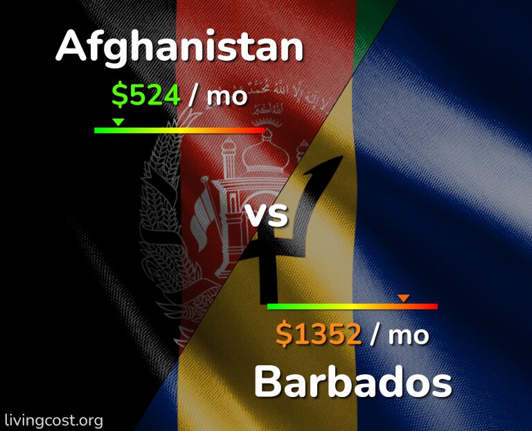 Cost of living in Afghanistan vs Barbados infographic