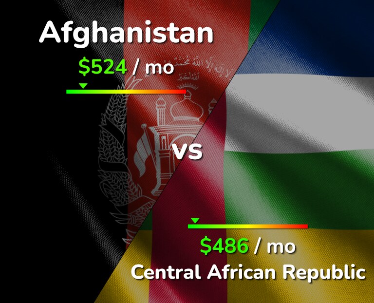 Cost of living in Afghanistan vs Central African Republic infographic