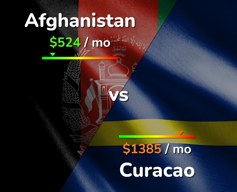 Cost of living in Afghanistan vs Curacao infographic