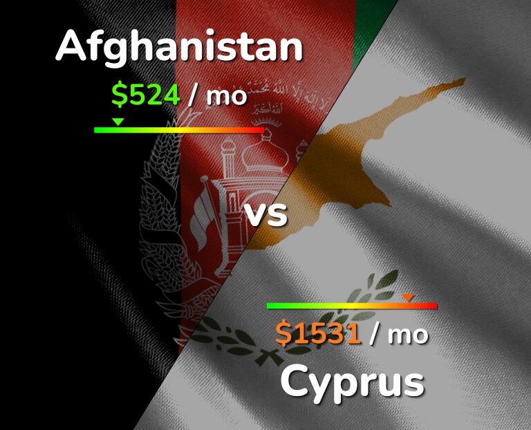 Cost of living in Afghanistan vs Cyprus infographic