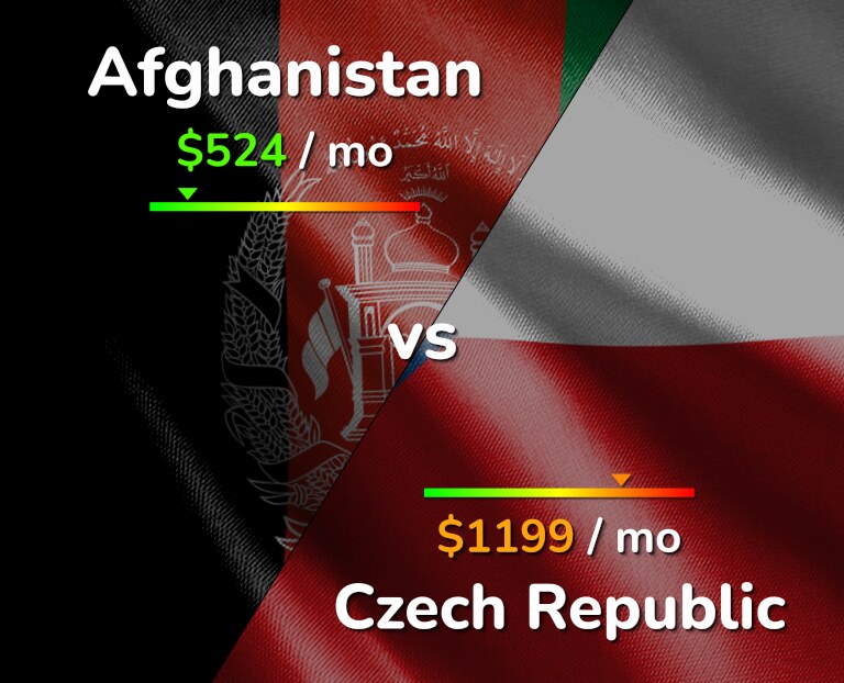 Cost of living in Afghanistan vs Czech Republic infographic