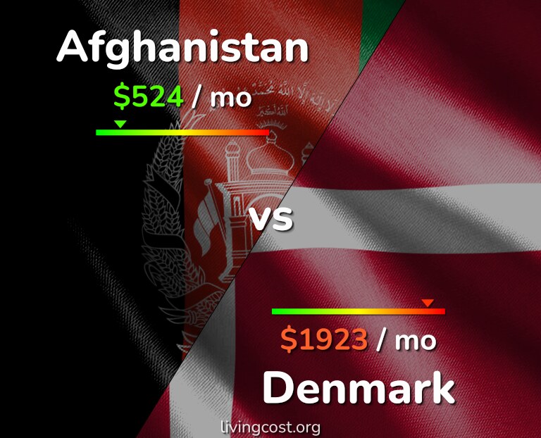 Cost of living in Afghanistan vs Denmark infographic