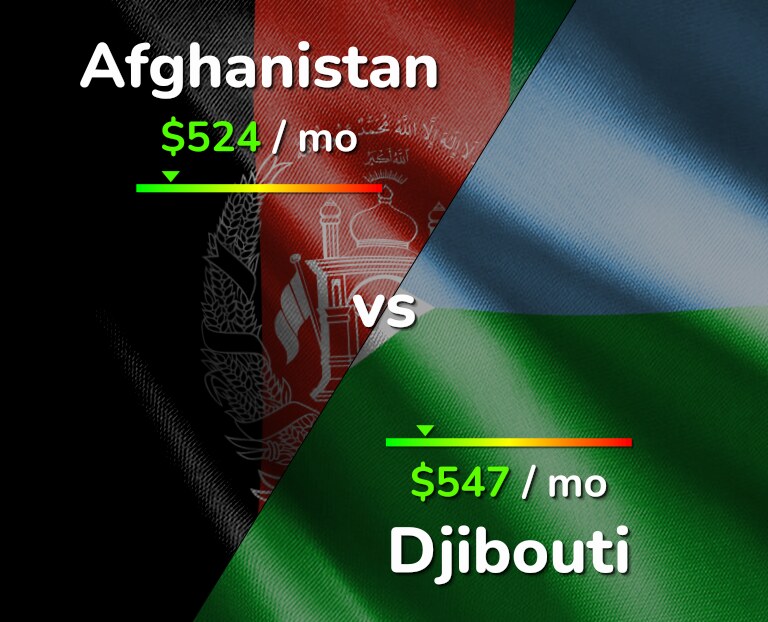Cost of living in Afghanistan vs Djibouti infographic