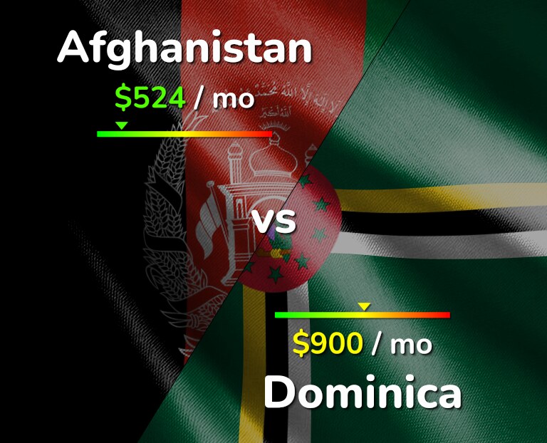 Cost of living in Afghanistan vs Dominica infographic