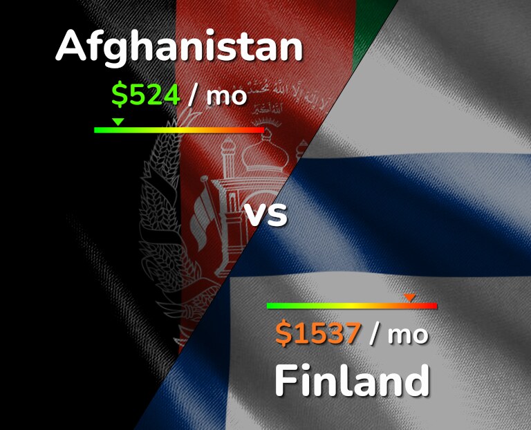 Cost of living in Afghanistan vs Finland infographic