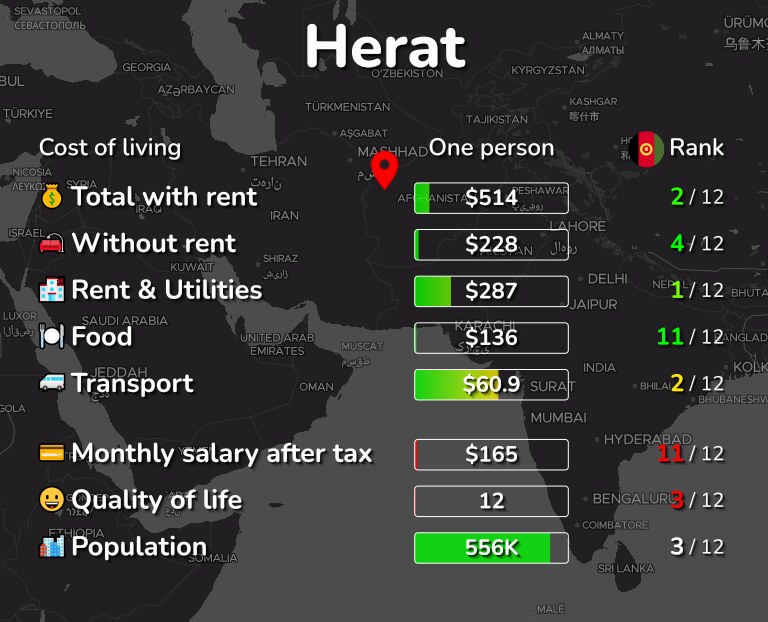 Cost of living in Herat infographic