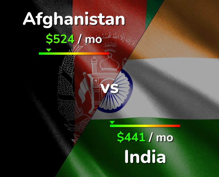 Cost of living in Afghanistan vs India infographic
