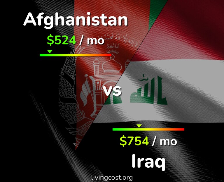 Cost of living in Afghanistan vs Iraq infographic