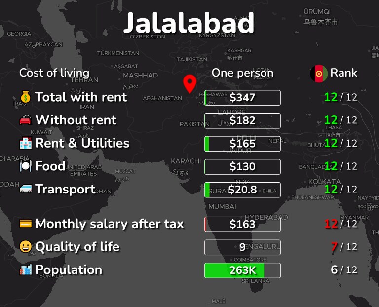 Cost of living in Jalalabad infographic