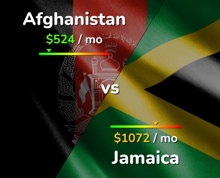 Cost of living in Afghanistan vs Jamaica infographic