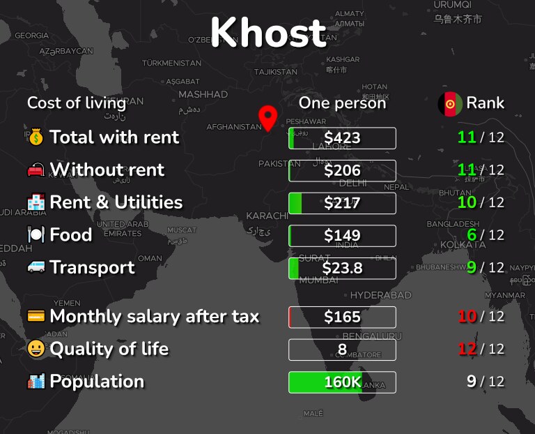 Cost of living in Khost infographic