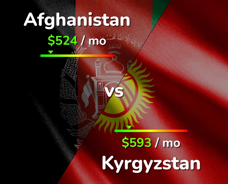 Cost of living in Afghanistan vs Kyrgyzstan infographic