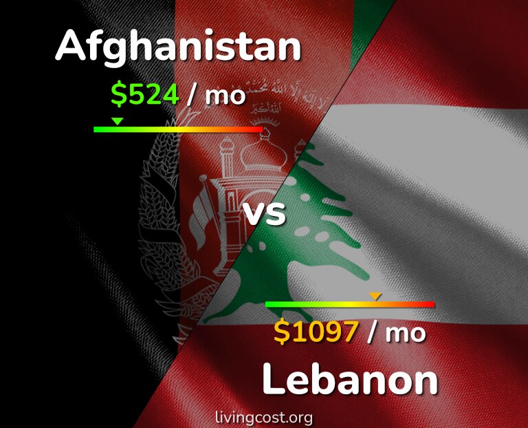 Cost of living in Afghanistan vs Lebanon infographic