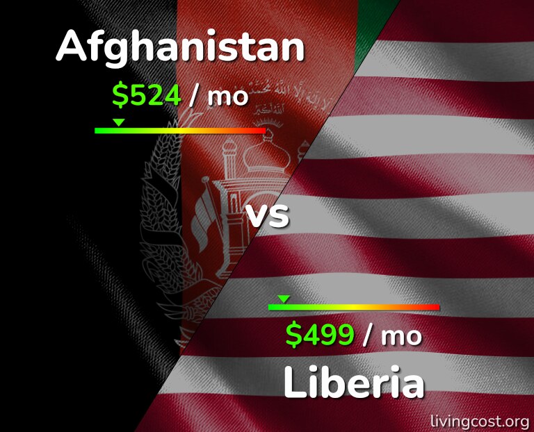 Cost of living in Afghanistan vs Liberia infographic