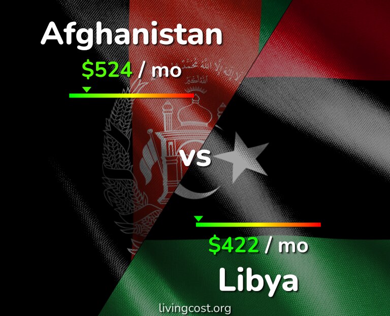 Cost of living in Afghanistan vs Libya infographic