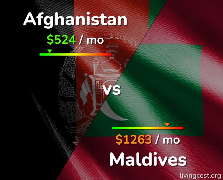 Cost of living in Afghanistan vs Maldives infographic