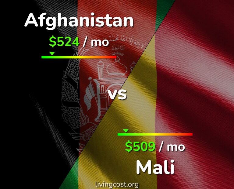 Cost of living in Afghanistan vs Mali infographic