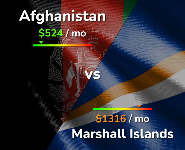 Cost of living in Afghanistan vs Marshall Islands infographic