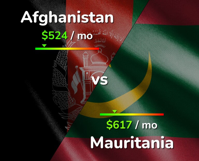 Cost of living in Afghanistan vs Mauritania infographic