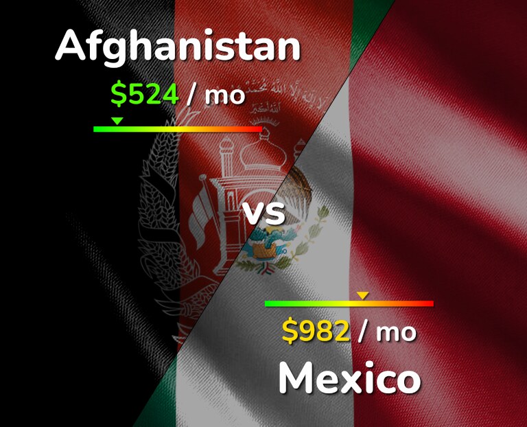 Cost of living in Afghanistan vs Mexico infographic