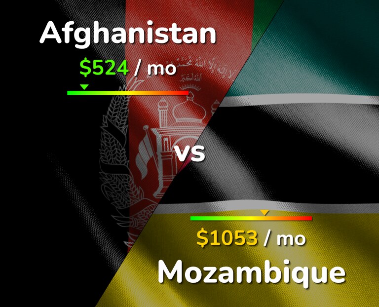 Cost of living in Afghanistan vs Mozambique infographic