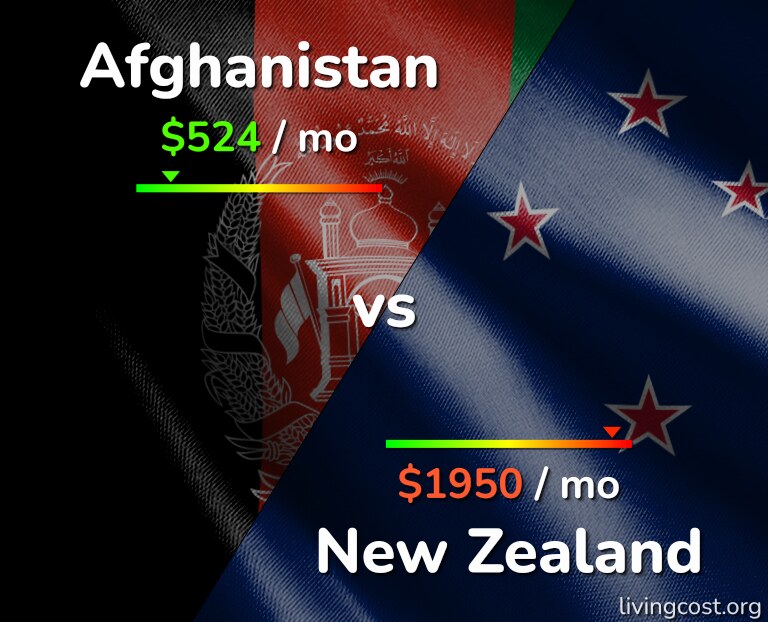 Cost of living in Afghanistan vs New Zealand infographic