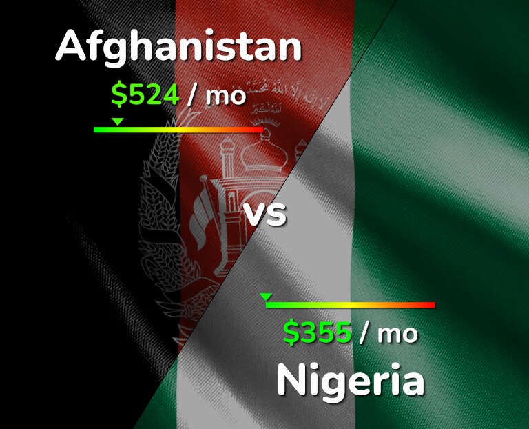 Cost of living in Afghanistan vs Nigeria infographic