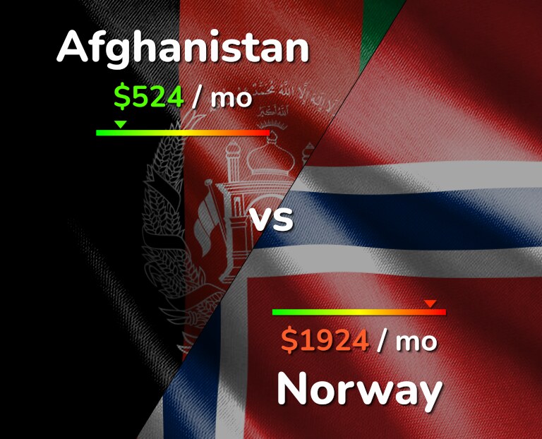 Cost of living in Afghanistan vs Norway infographic