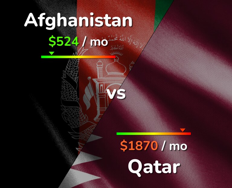 Cost of living in Afghanistan vs Qatar infographic