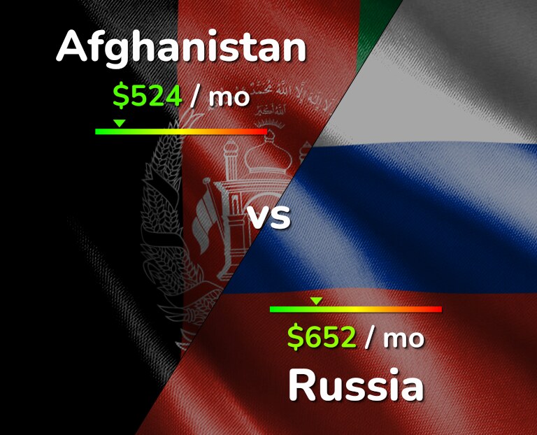 Cost of living in Afghanistan vs Russia infographic