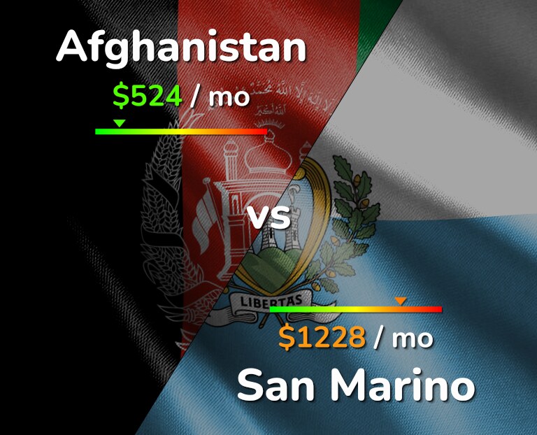 Cost of living in Afghanistan vs San Marino infographic