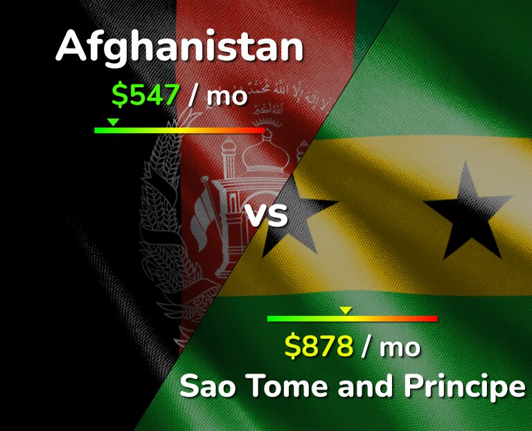 Cost of living in Afghanistan vs Sao Tome and Principe infographic