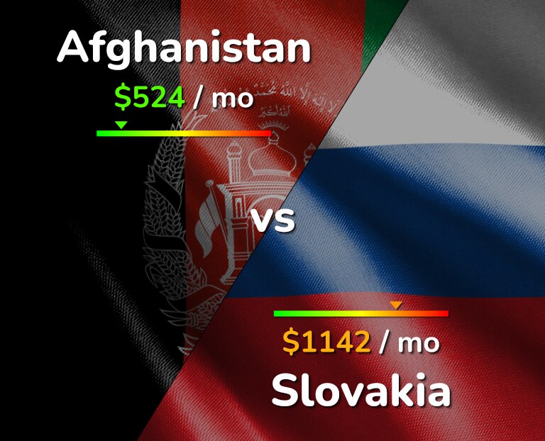 Cost of living in Afghanistan vs Slovakia infographic